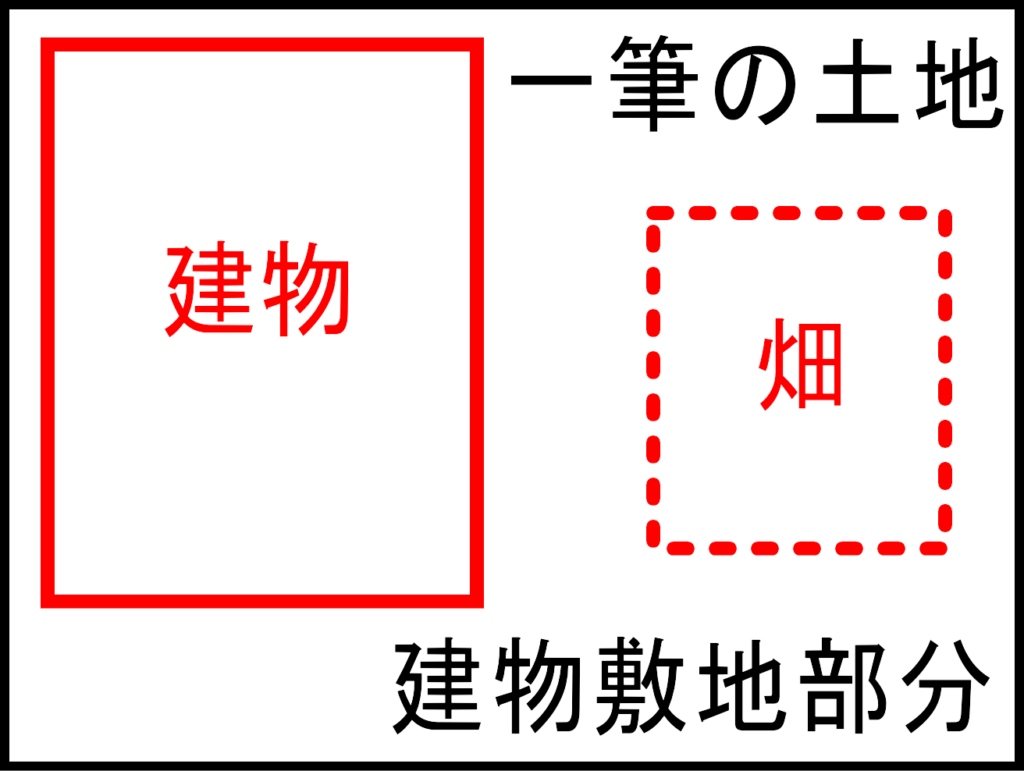 地目の判断の例